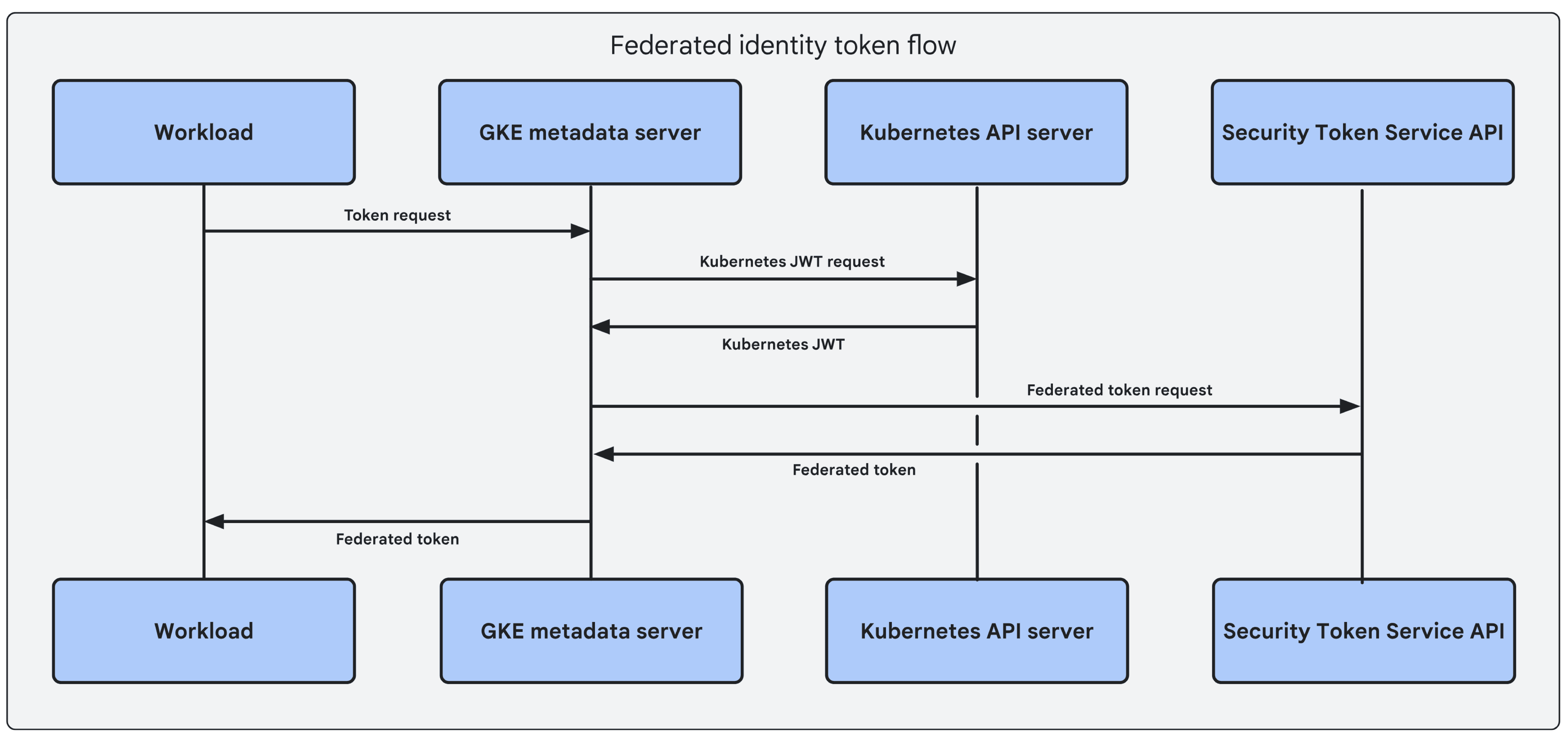 google cloud platforms identity federation for GKE